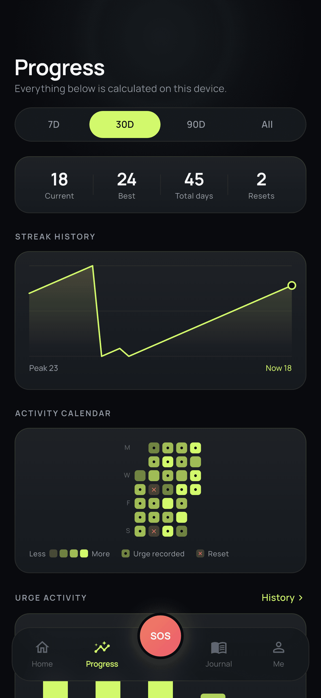 NoFlow progress screen with a 30-day streak history chart and an activity calendar.