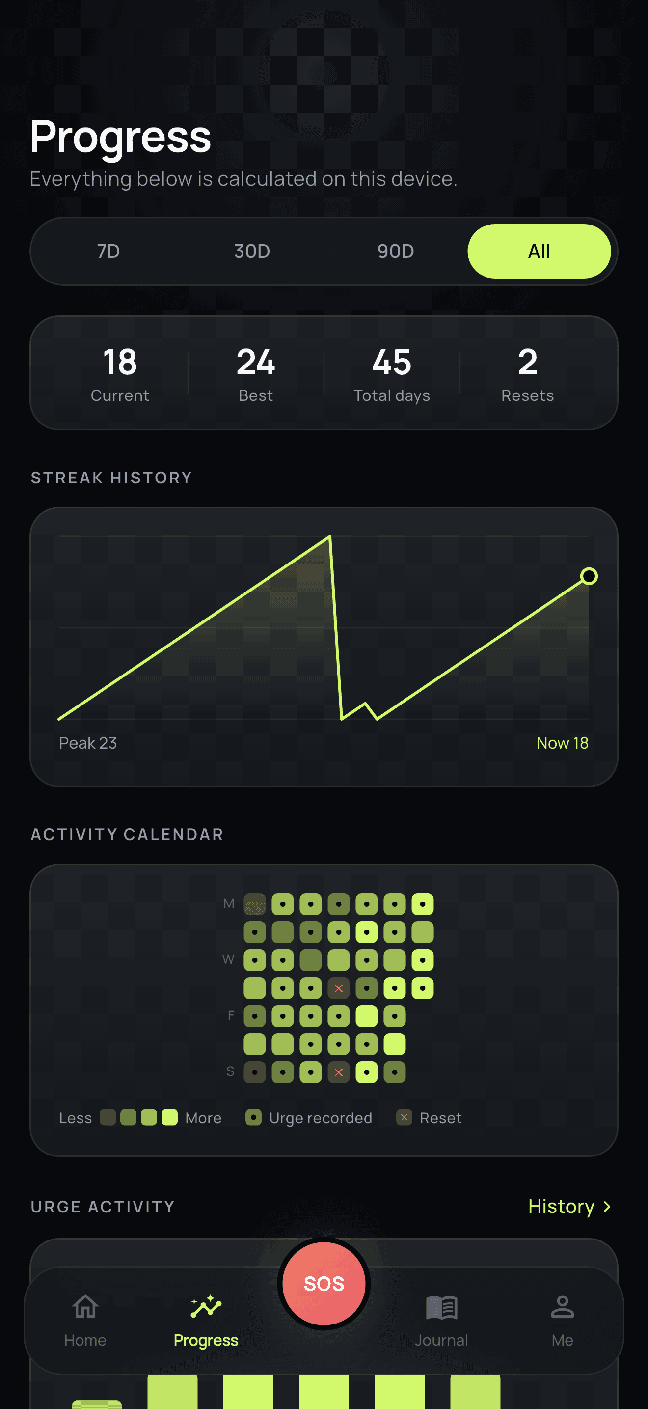 NoFlow progress screen showing all-time streak history and an activity calendar.